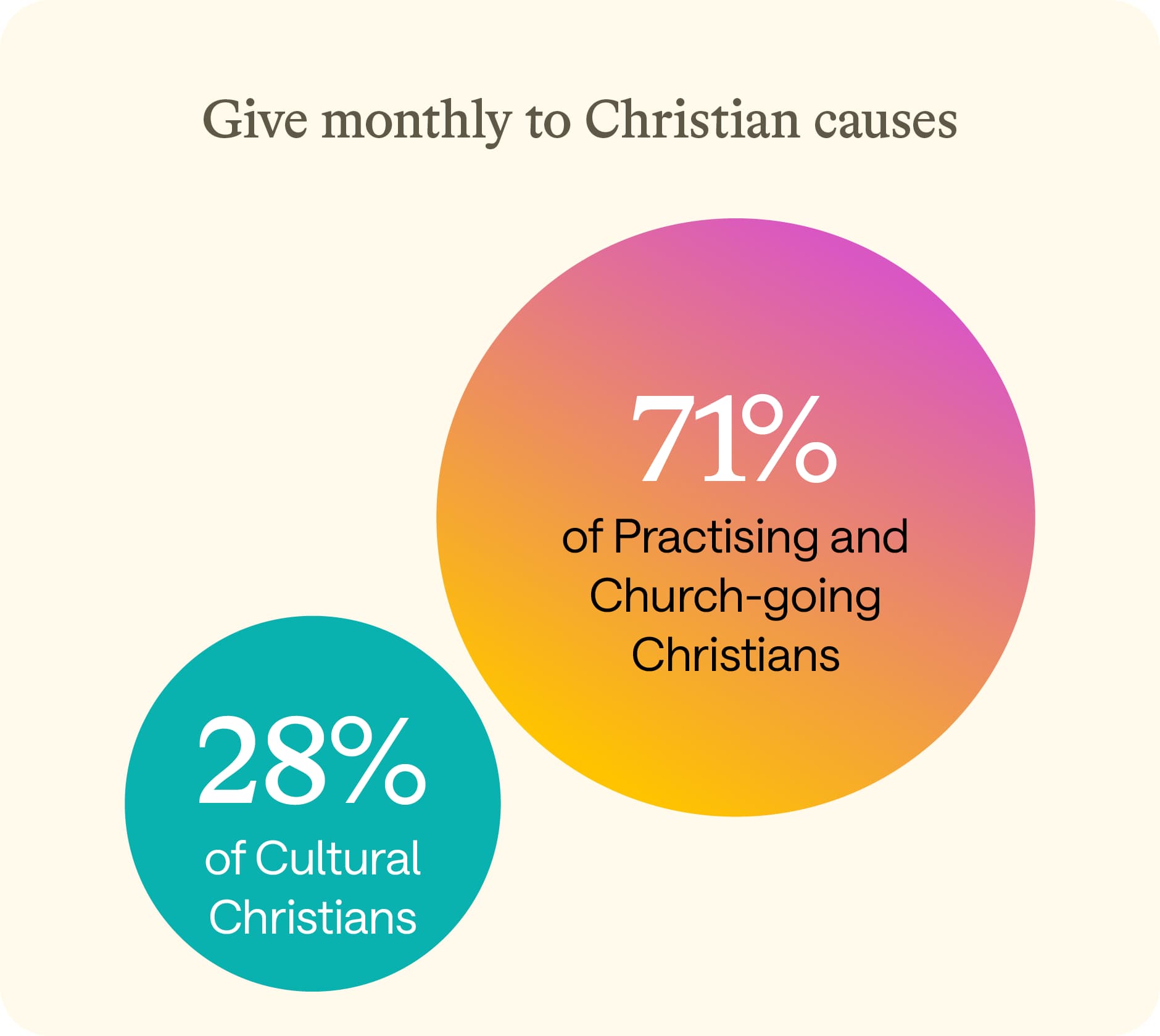 Graph to show percentage of monthly giving by different Christian segments