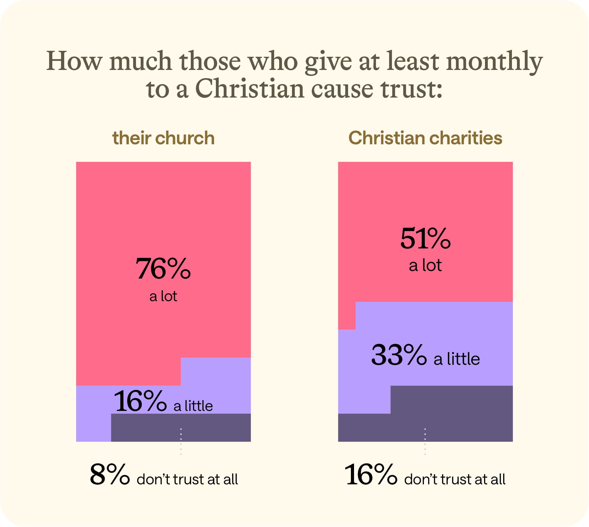 Graph to show how much those who give at least monthly to a Christian cause trust their church and Christian charities