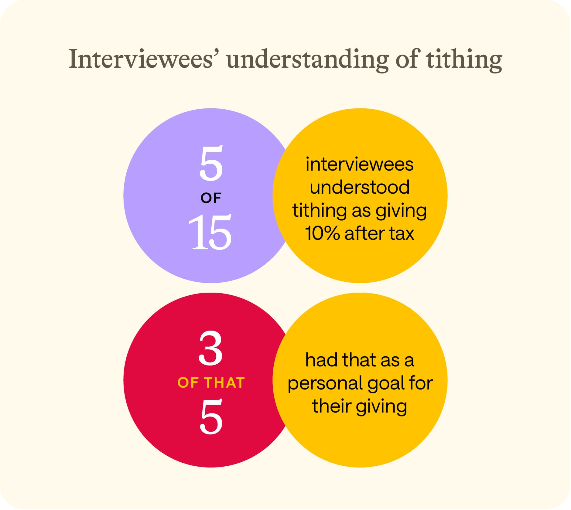 Graph to show interviewees' understanding of tithing
