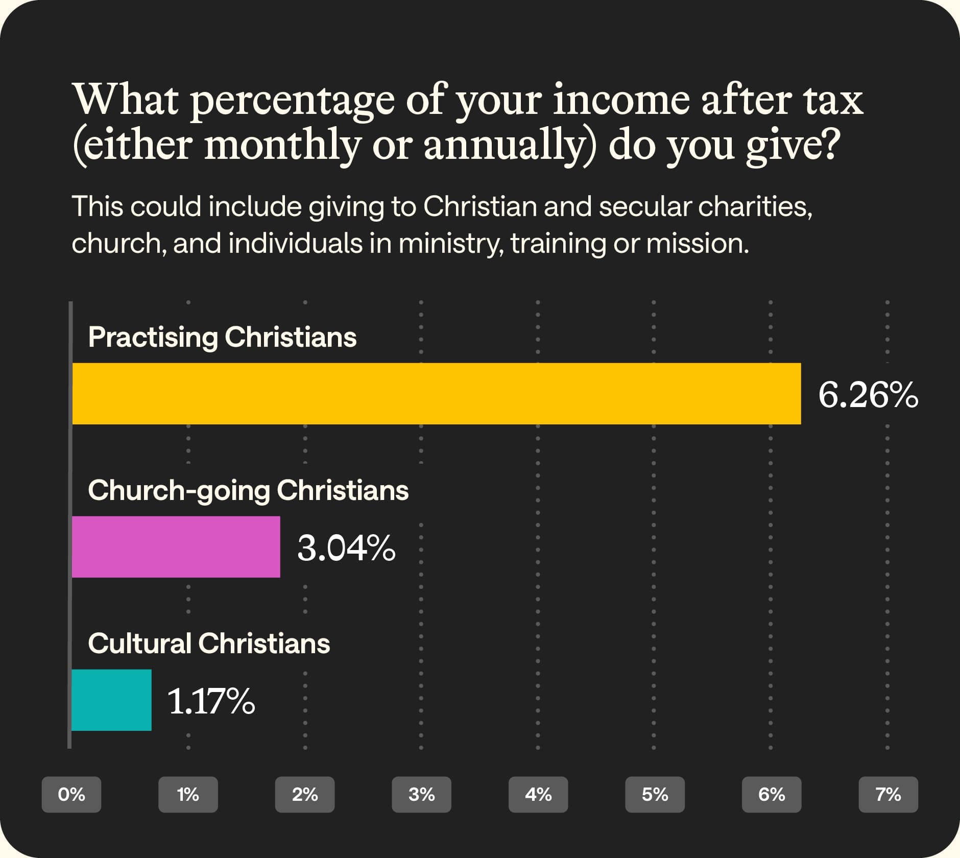 Graph to show the percentage of income after tax Christians give